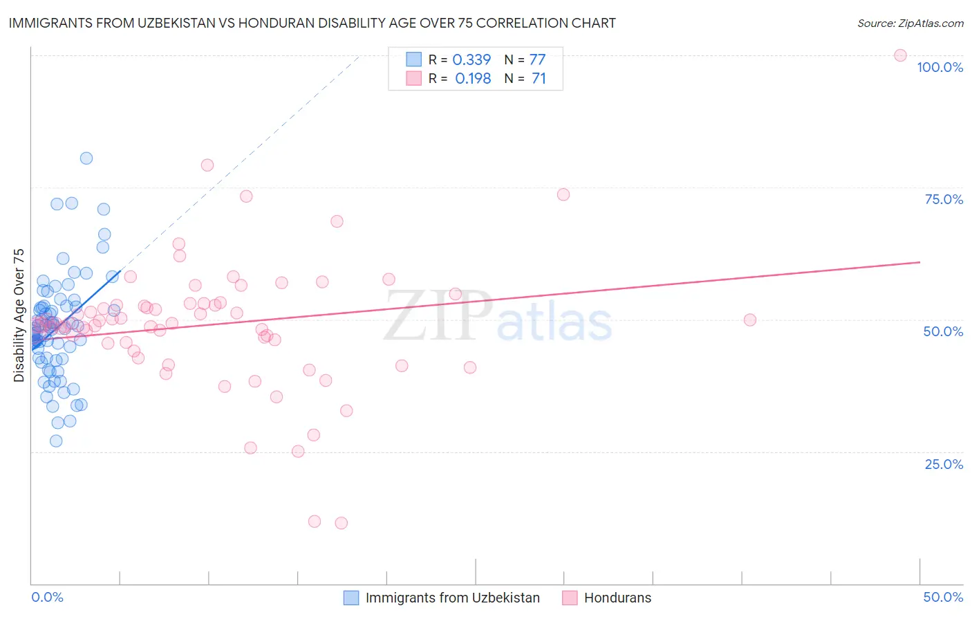 Immigrants from Uzbekistan vs Honduran Disability Age Over 75