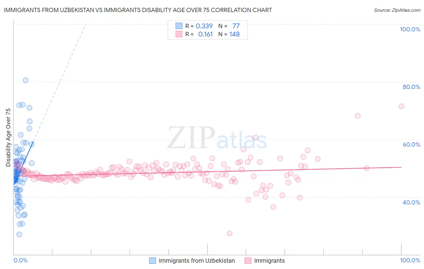 Immigrants from Uzbekistan vs Immigrants Disability Age Over 75
