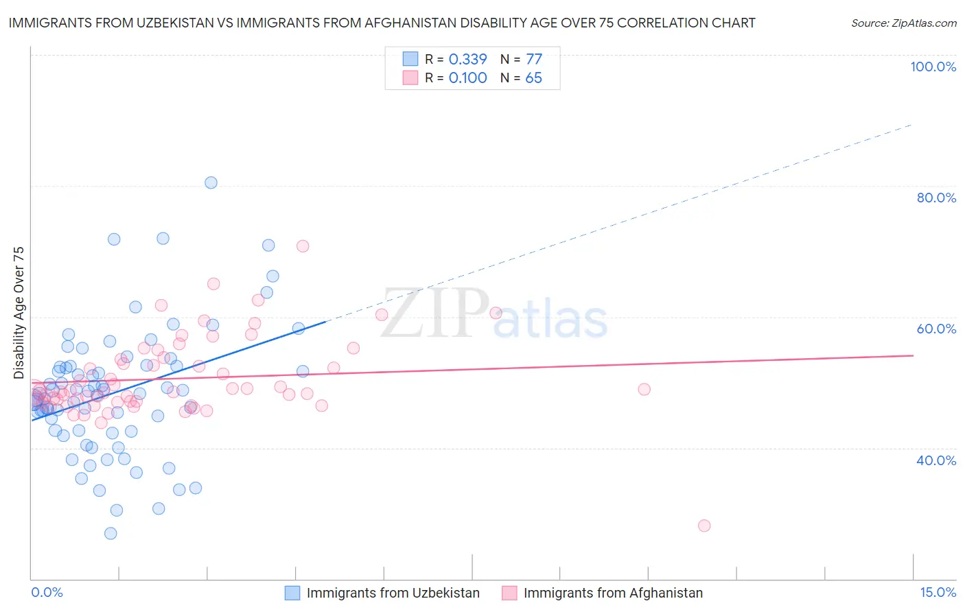 Immigrants from Uzbekistan vs Immigrants from Afghanistan Disability Age Over 75