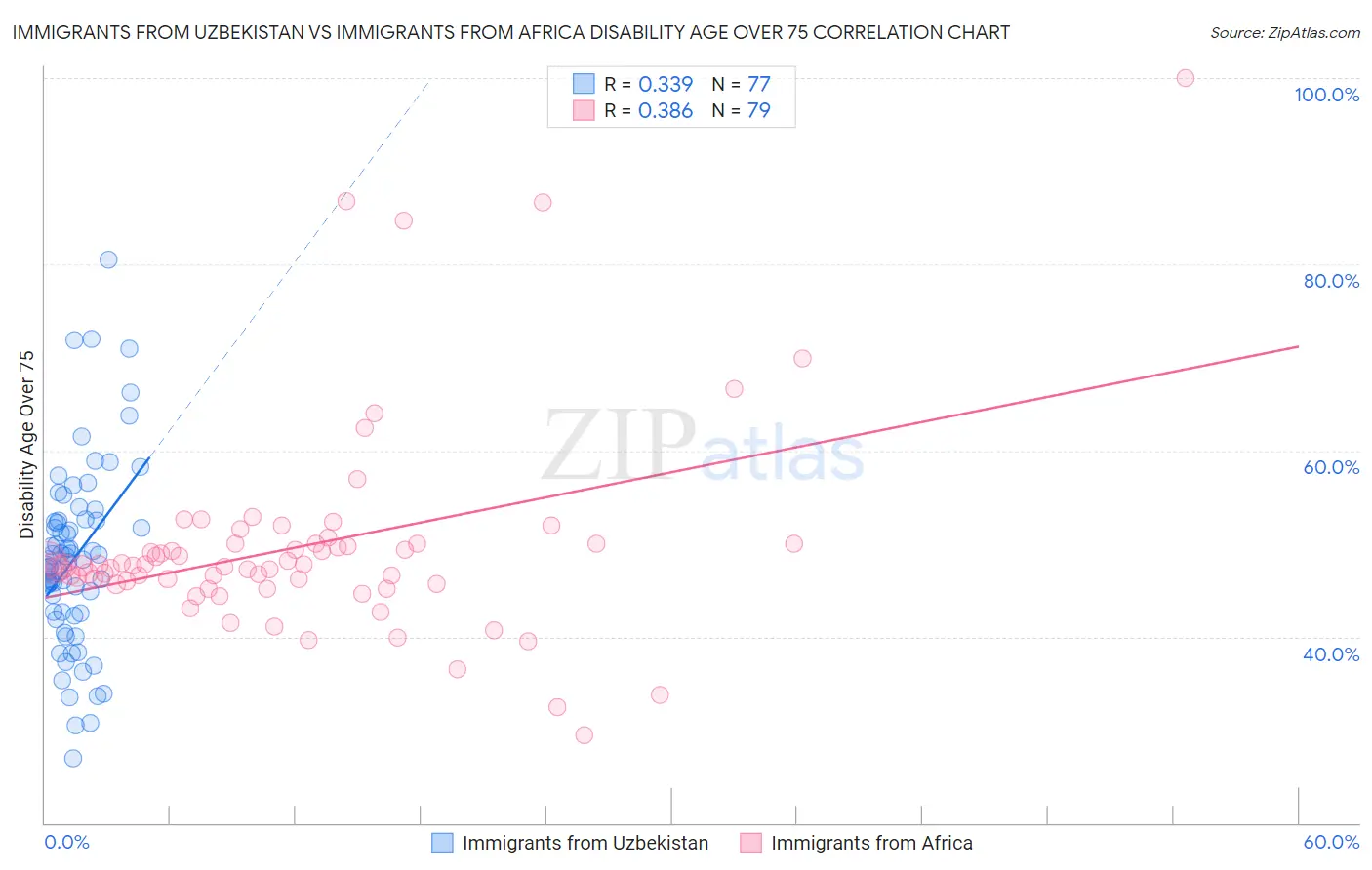 Immigrants from Uzbekistan vs Immigrants from Africa Disability Age Over 75