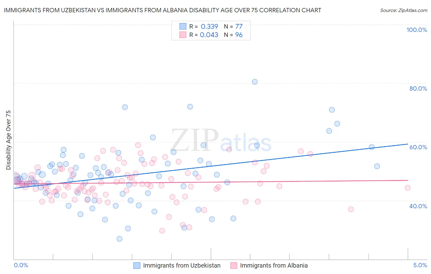 Immigrants from Uzbekistan vs Immigrants from Albania Disability Age Over 75