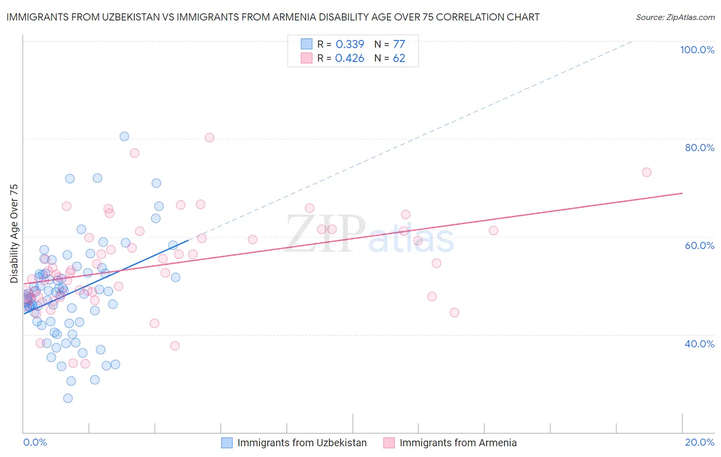 Immigrants from Uzbekistan vs Immigrants from Armenia Disability Age Over 75