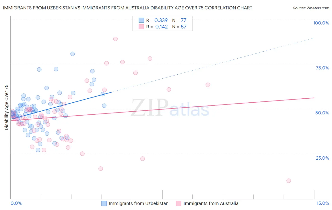 Immigrants from Uzbekistan vs Immigrants from Australia Disability Age Over 75