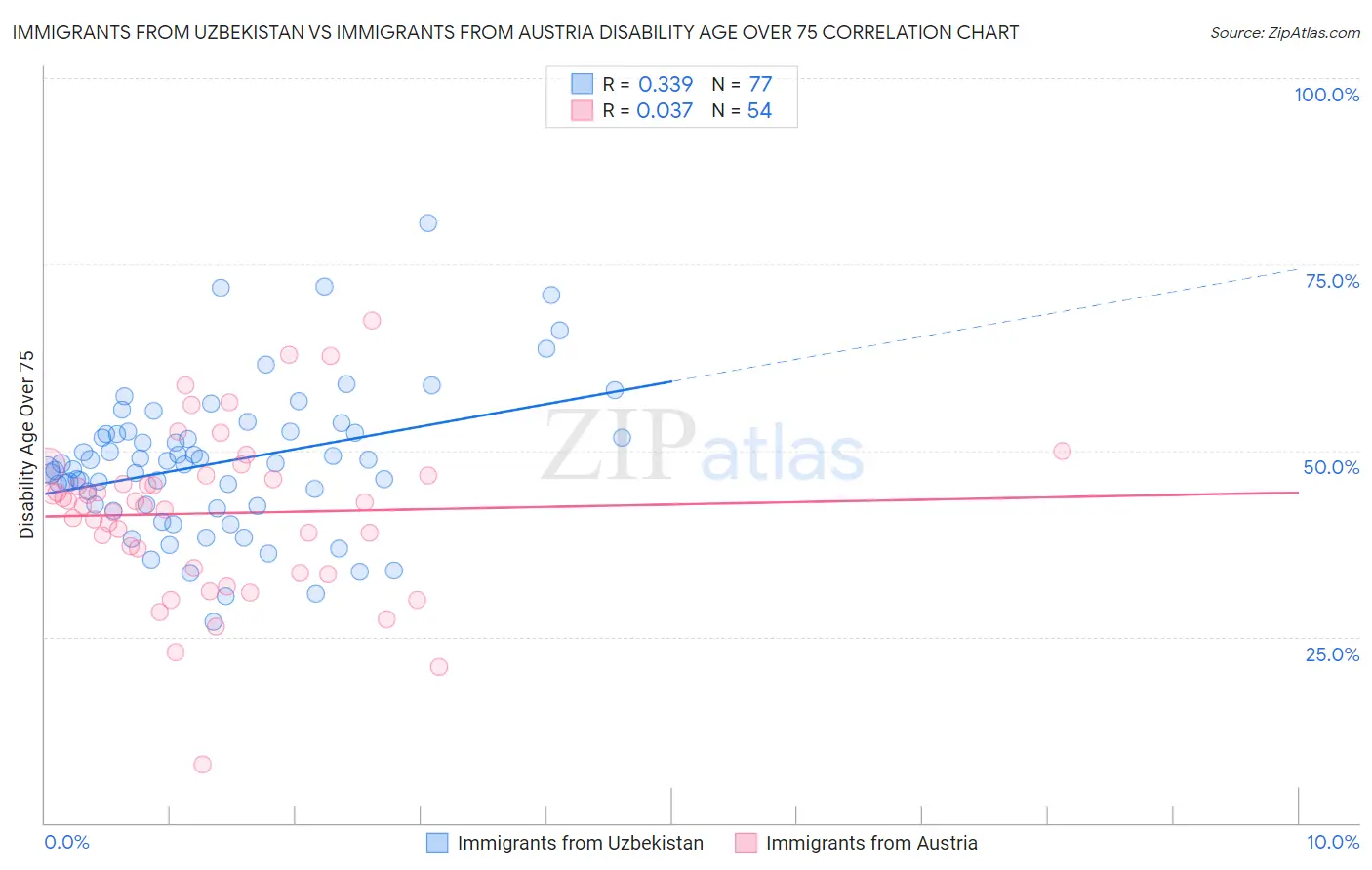 Immigrants from Uzbekistan vs Immigrants from Austria Disability Age Over 75