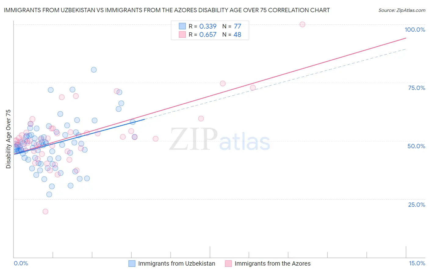 Immigrants from Uzbekistan vs Immigrants from the Azores Disability Age Over 75