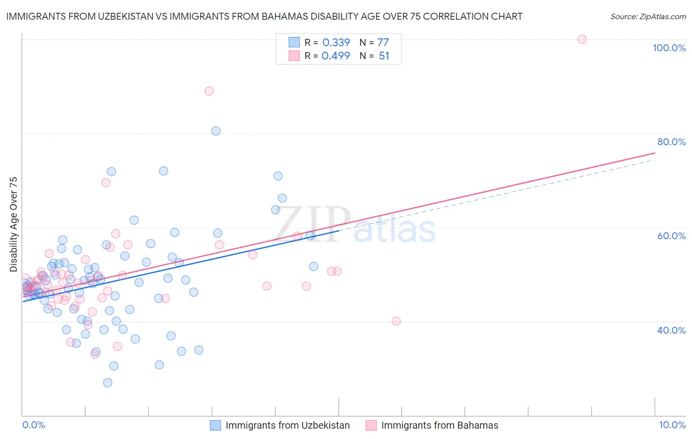 Immigrants from Uzbekistan vs Immigrants from Bahamas Disability Age Over 75