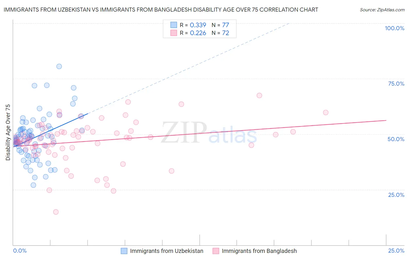 Immigrants from Uzbekistan vs Immigrants from Bangladesh Disability Age Over 75