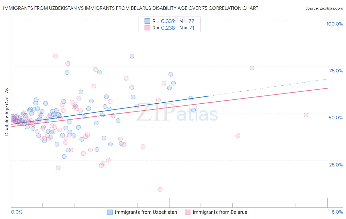 Immigrants from Uzbekistan vs Immigrants from Belarus Disability Age Over 75
