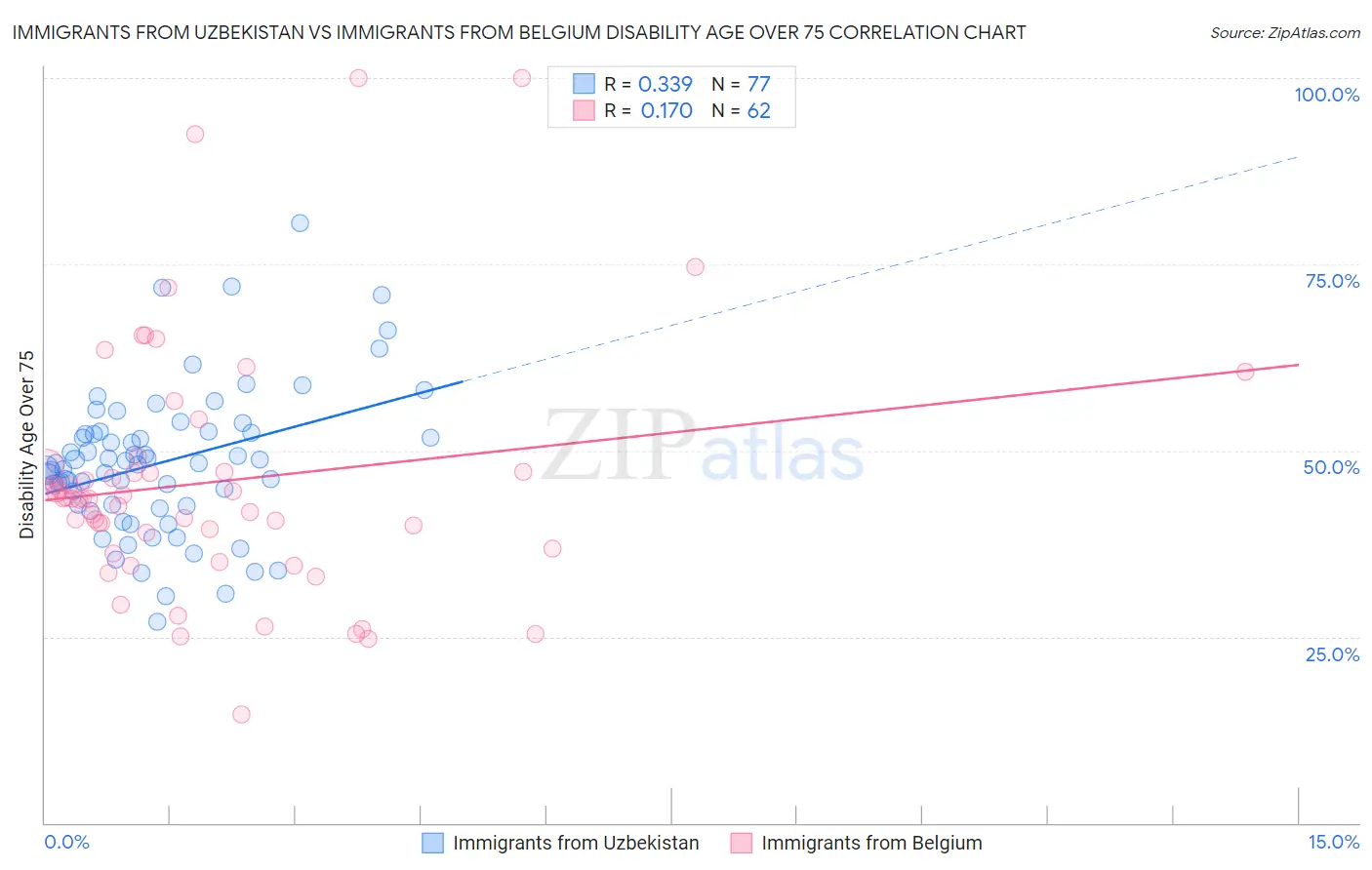 Immigrants from Uzbekistan vs Immigrants from Belgium Disability Age Over 75