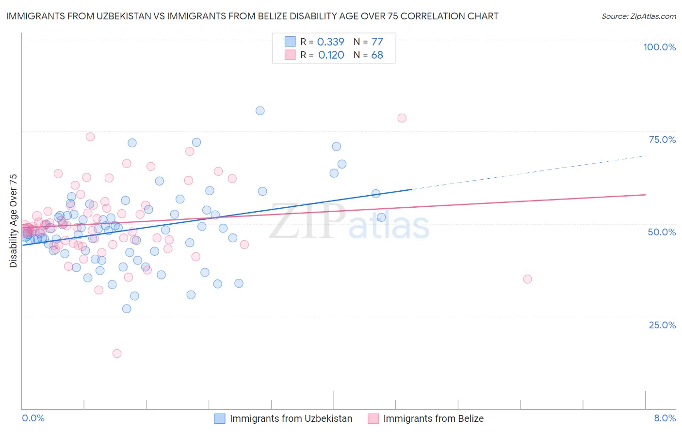 Immigrants from Uzbekistan vs Immigrants from Belize Disability Age Over 75