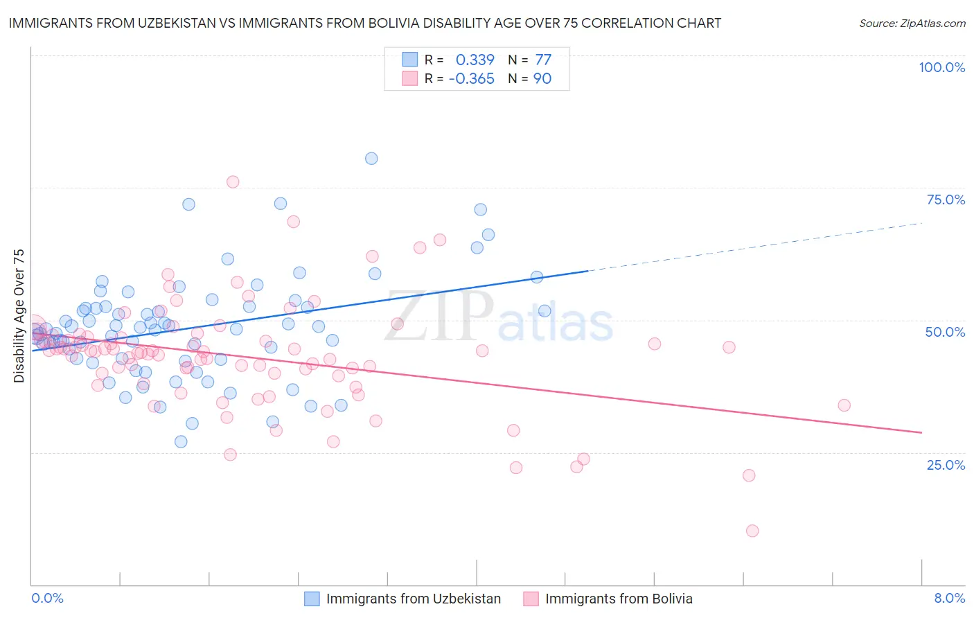Immigrants from Uzbekistan vs Immigrants from Bolivia Disability Age Over 75