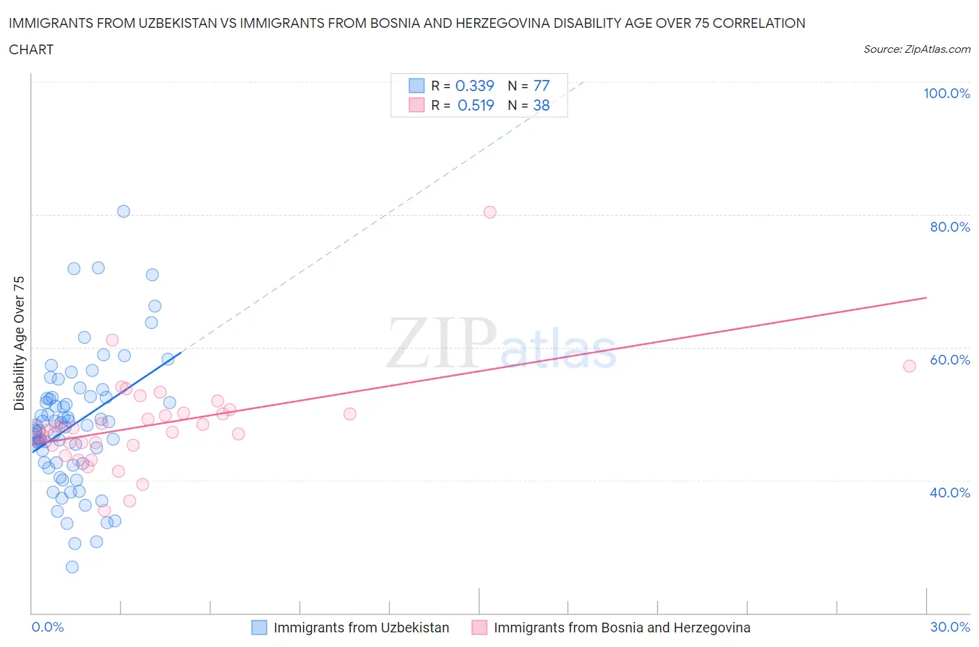 Immigrants from Uzbekistan vs Immigrants from Bosnia and Herzegovina Disability Age Over 75