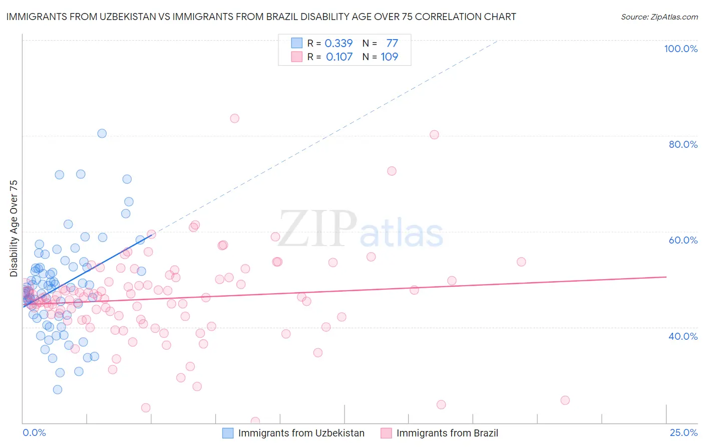 Immigrants from Uzbekistan vs Immigrants from Brazil Disability Age Over 75