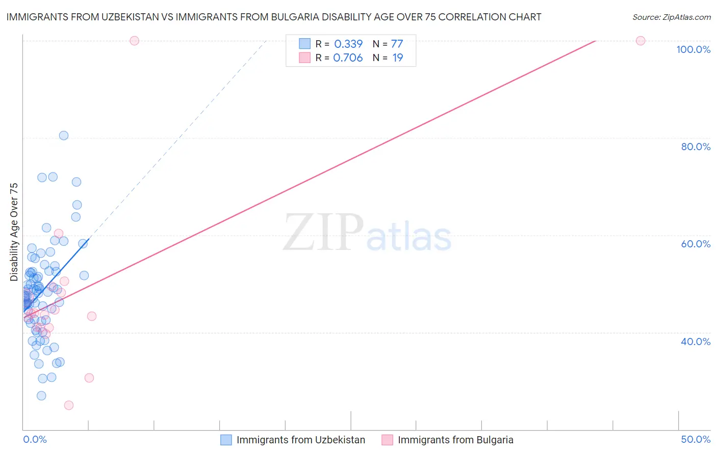 Immigrants from Uzbekistan vs Immigrants from Bulgaria Disability Age Over 75