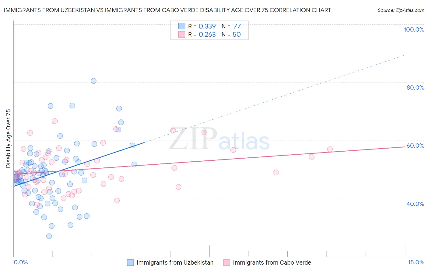 Immigrants from Uzbekistan vs Immigrants from Cabo Verde Disability Age Over 75