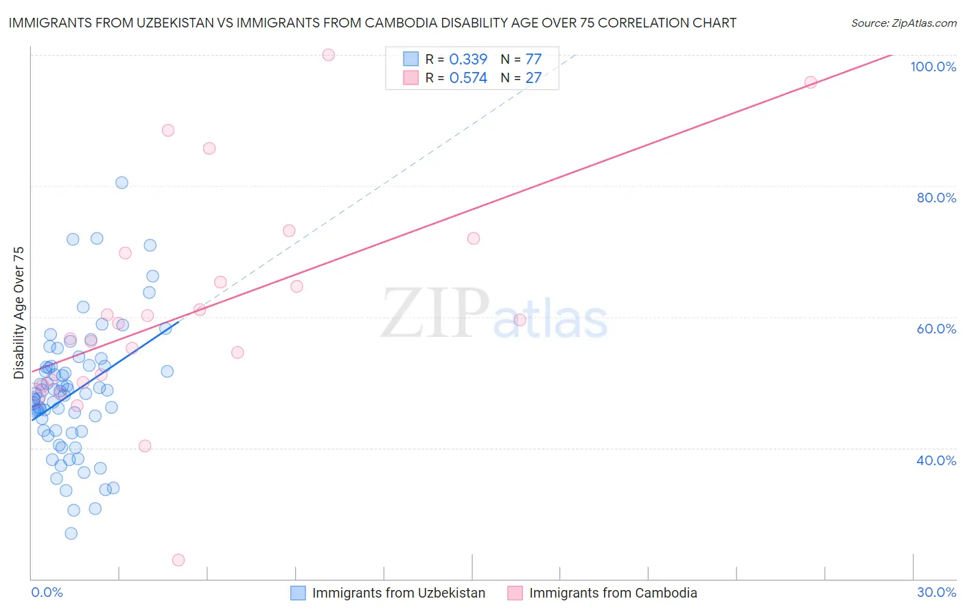 Immigrants from Uzbekistan vs Immigrants from Cambodia Disability Age Over 75