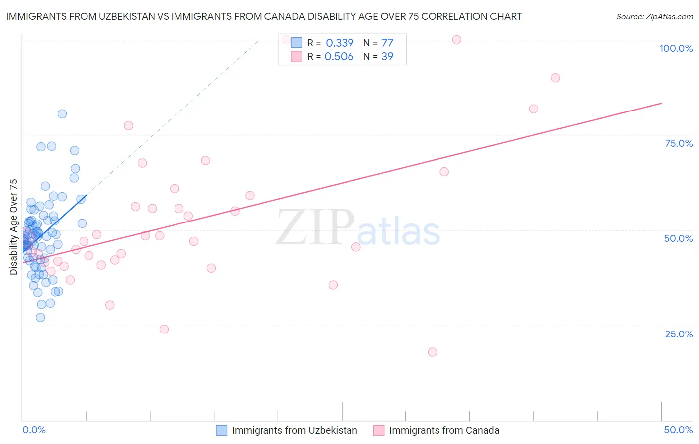 Immigrants from Uzbekistan vs Immigrants from Canada Disability Age Over 75