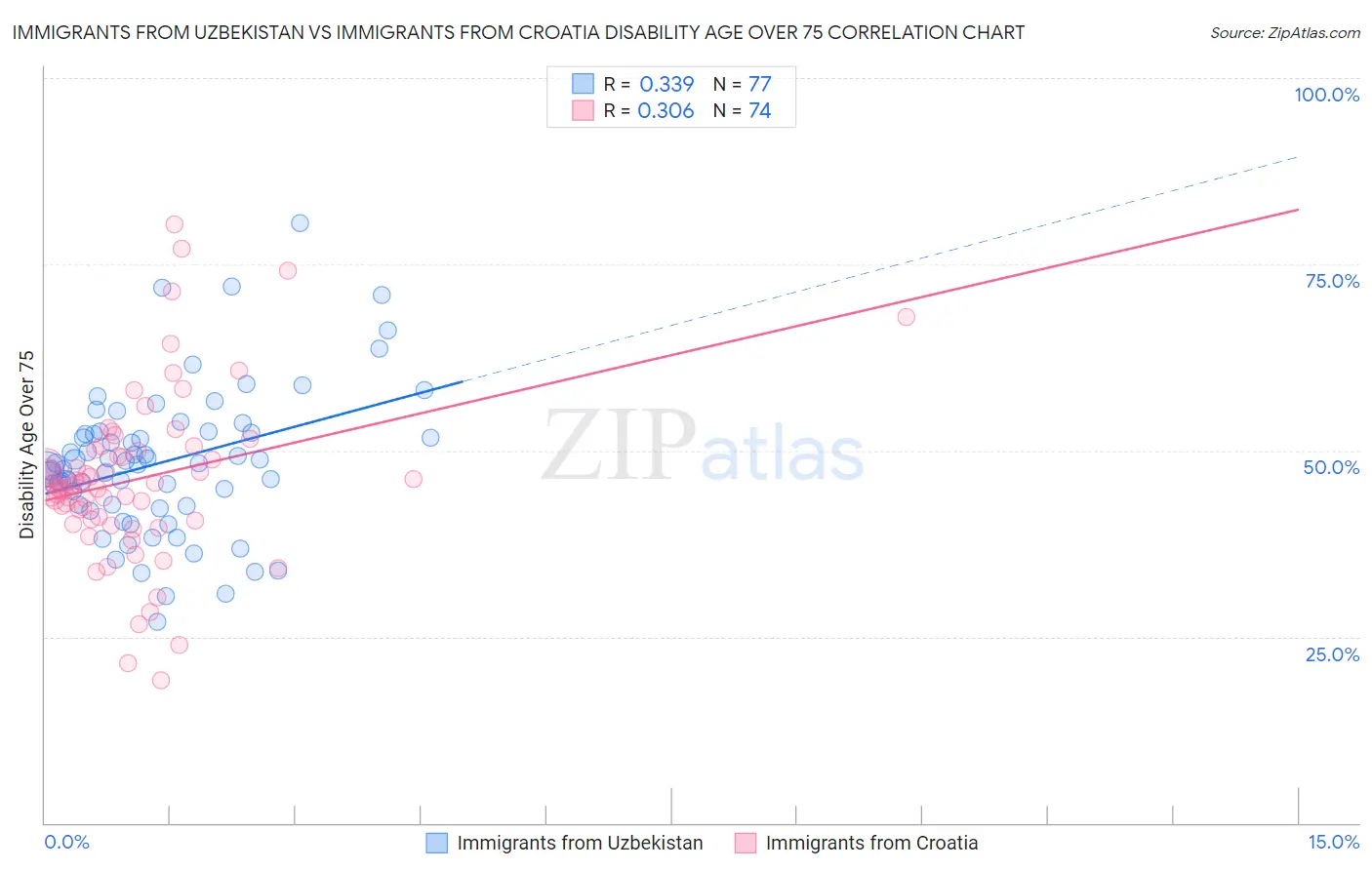 Immigrants from Uzbekistan vs Immigrants from Croatia Disability Age Over 75