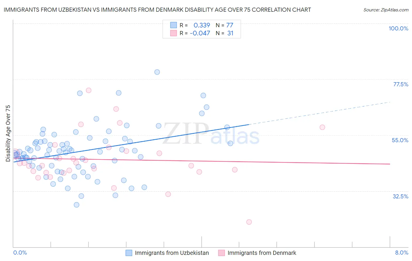 Immigrants from Uzbekistan vs Immigrants from Denmark Disability Age Over 75