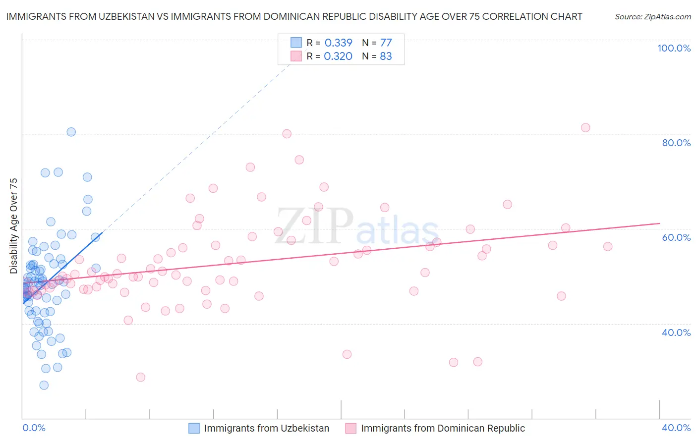 Immigrants from Uzbekistan vs Immigrants from Dominican Republic Disability Age Over 75