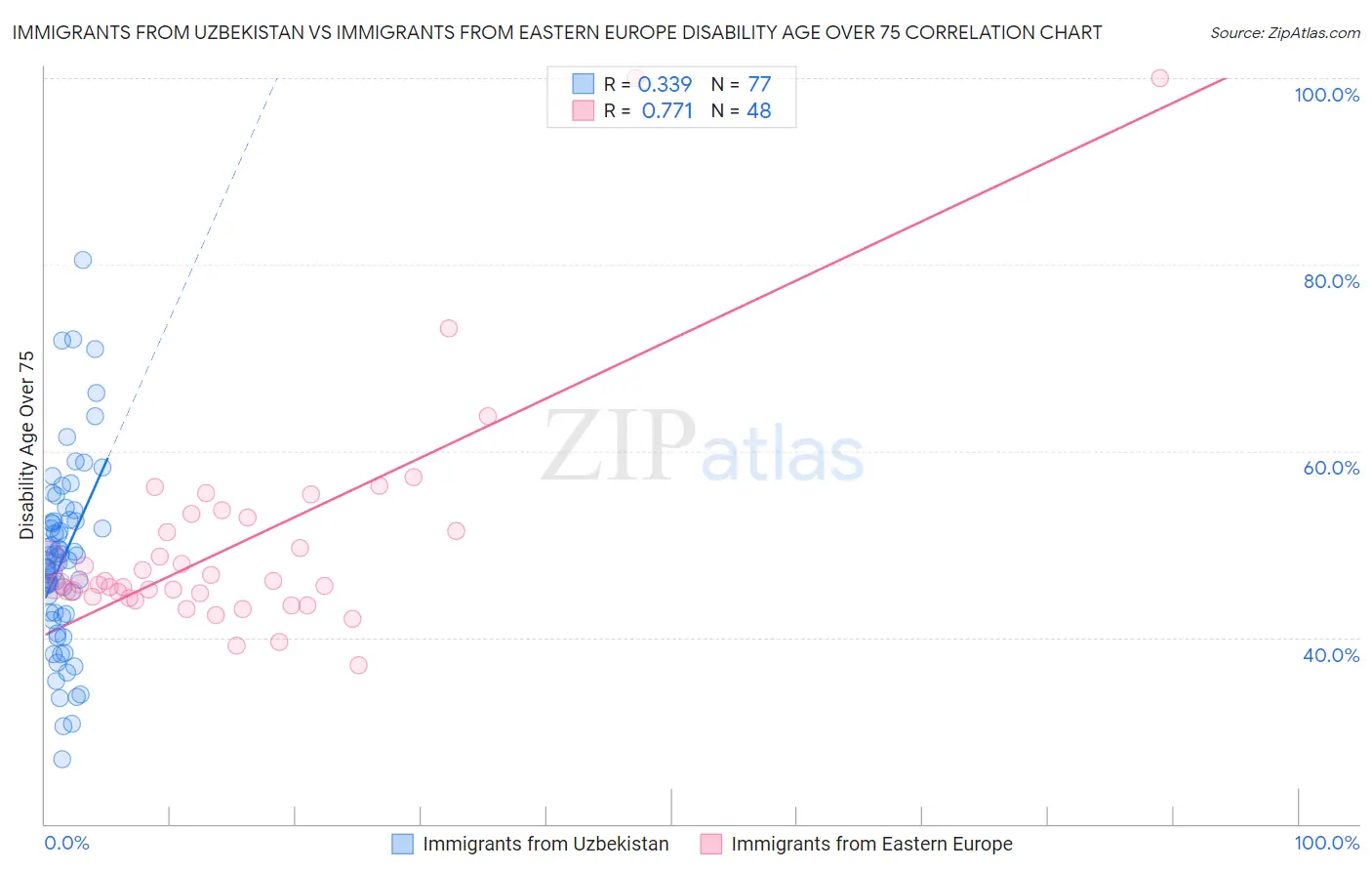 Immigrants from Uzbekistan vs Immigrants from Eastern Europe Disability Age Over 75