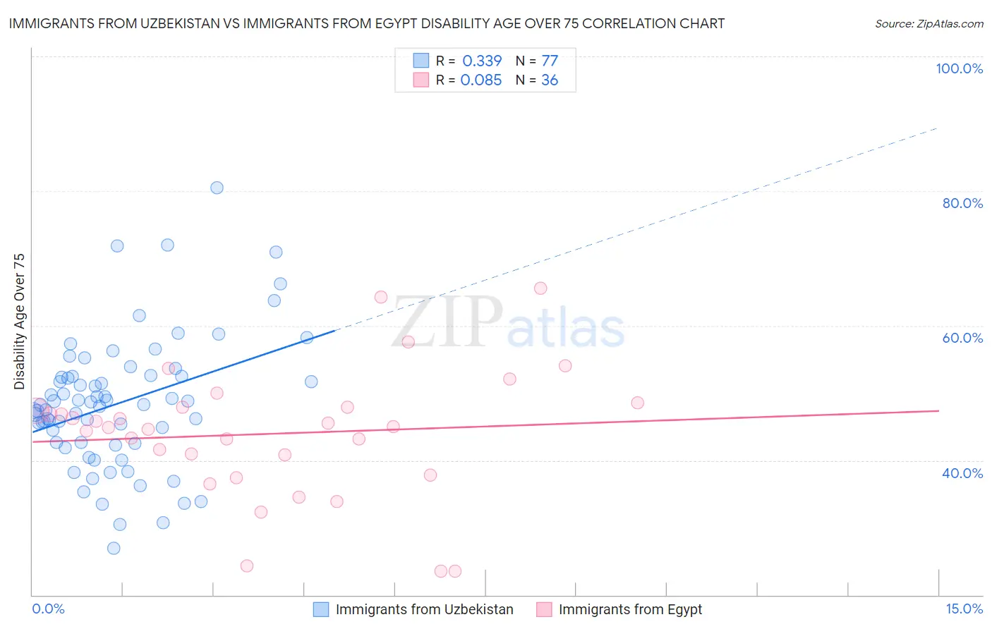 Immigrants from Uzbekistan vs Immigrants from Egypt Disability Age Over 75