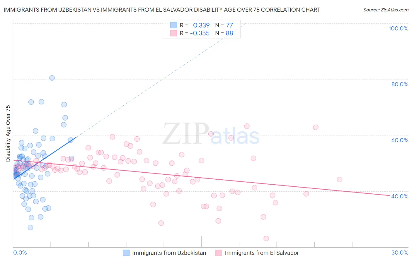 Immigrants from Uzbekistan vs Immigrants from El Salvador Disability Age Over 75