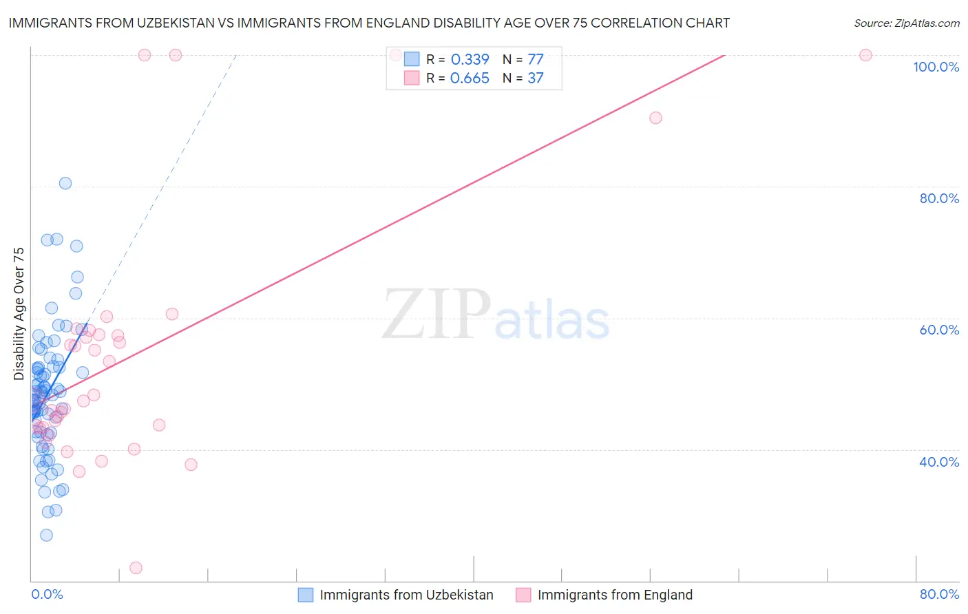 Immigrants from Uzbekistan vs Immigrants from England Disability Age Over 75