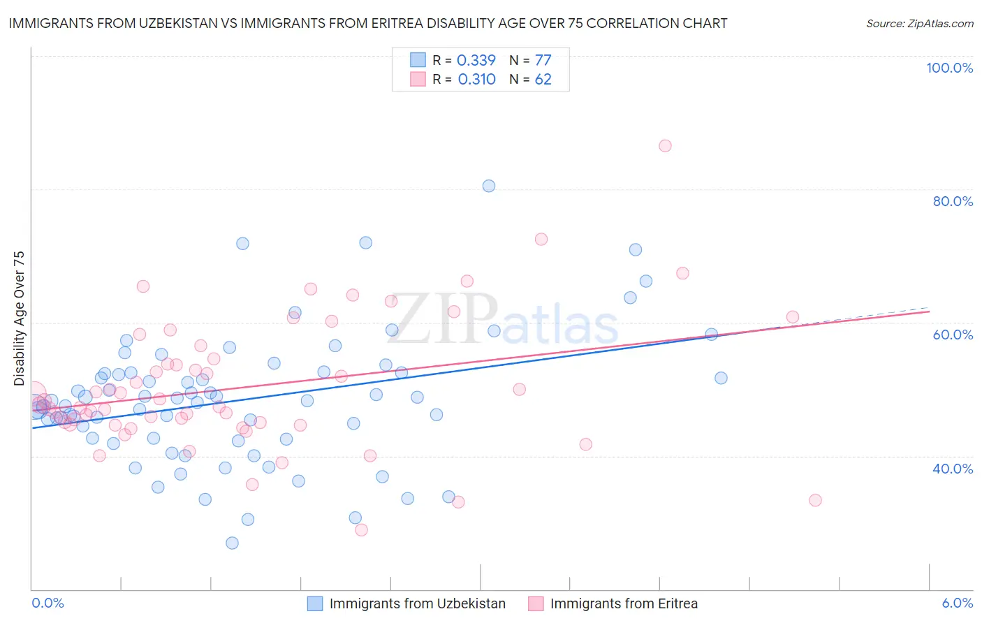 Immigrants from Uzbekistan vs Immigrants from Eritrea Disability Age Over 75