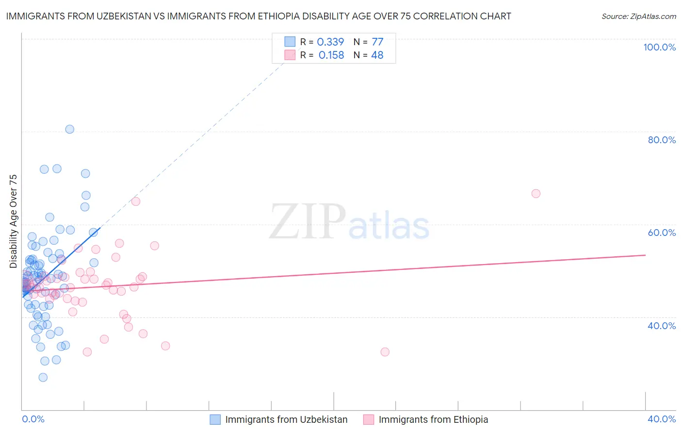 Immigrants from Uzbekistan vs Immigrants from Ethiopia Disability Age Over 75