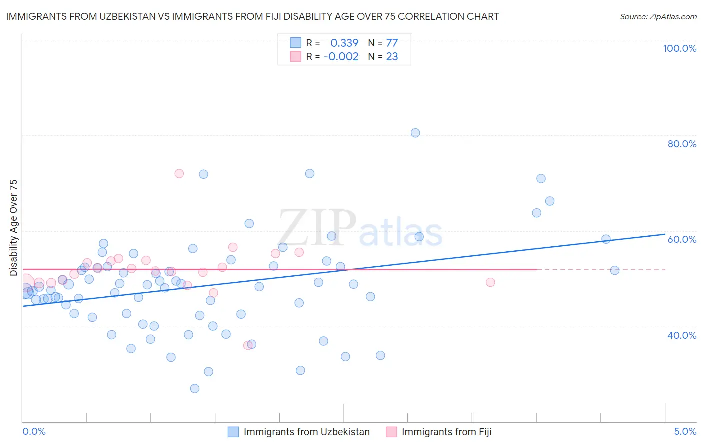 Immigrants from Uzbekistan vs Immigrants from Fiji Disability Age Over 75