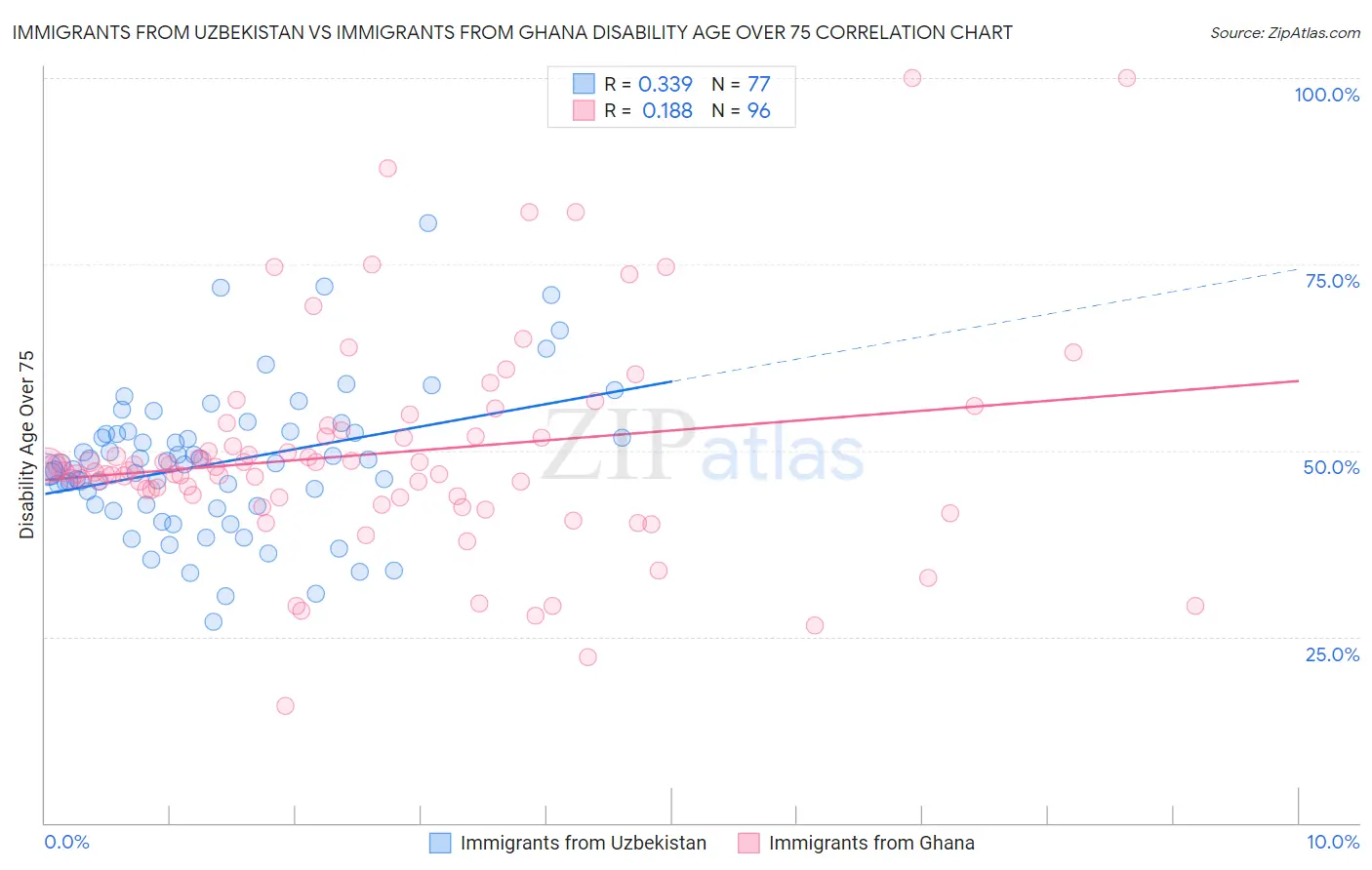 Immigrants from Uzbekistan vs Immigrants from Ghana Disability Age Over 75
