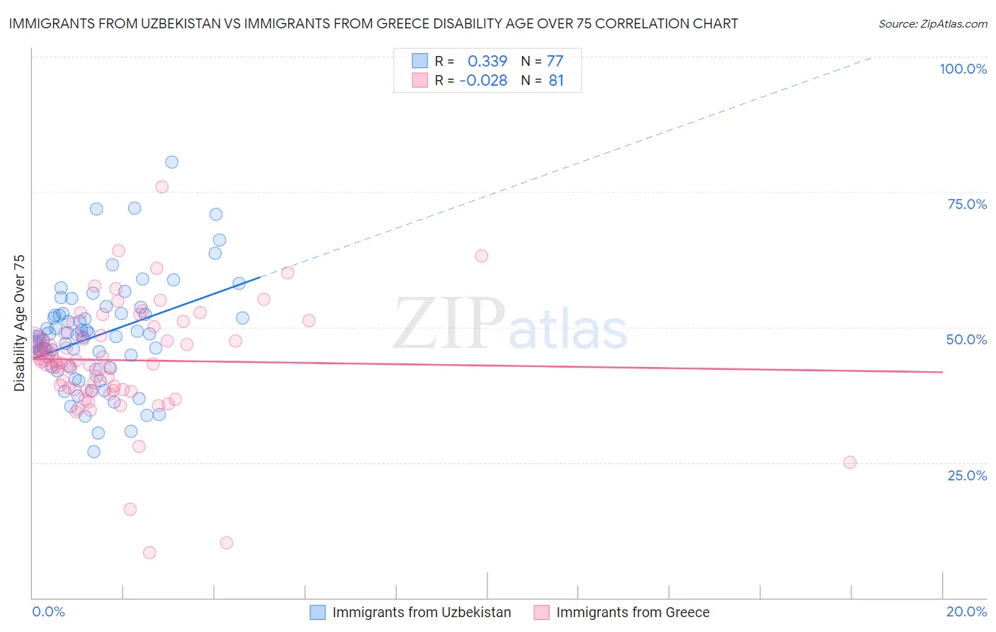 Immigrants from Uzbekistan vs Immigrants from Greece Disability Age Over 75
