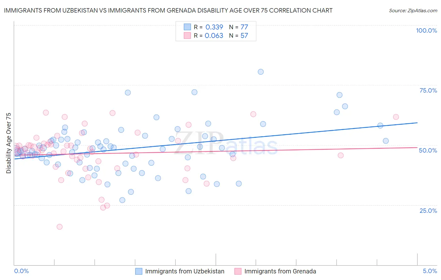 Immigrants from Uzbekistan vs Immigrants from Grenada Disability Age Over 75