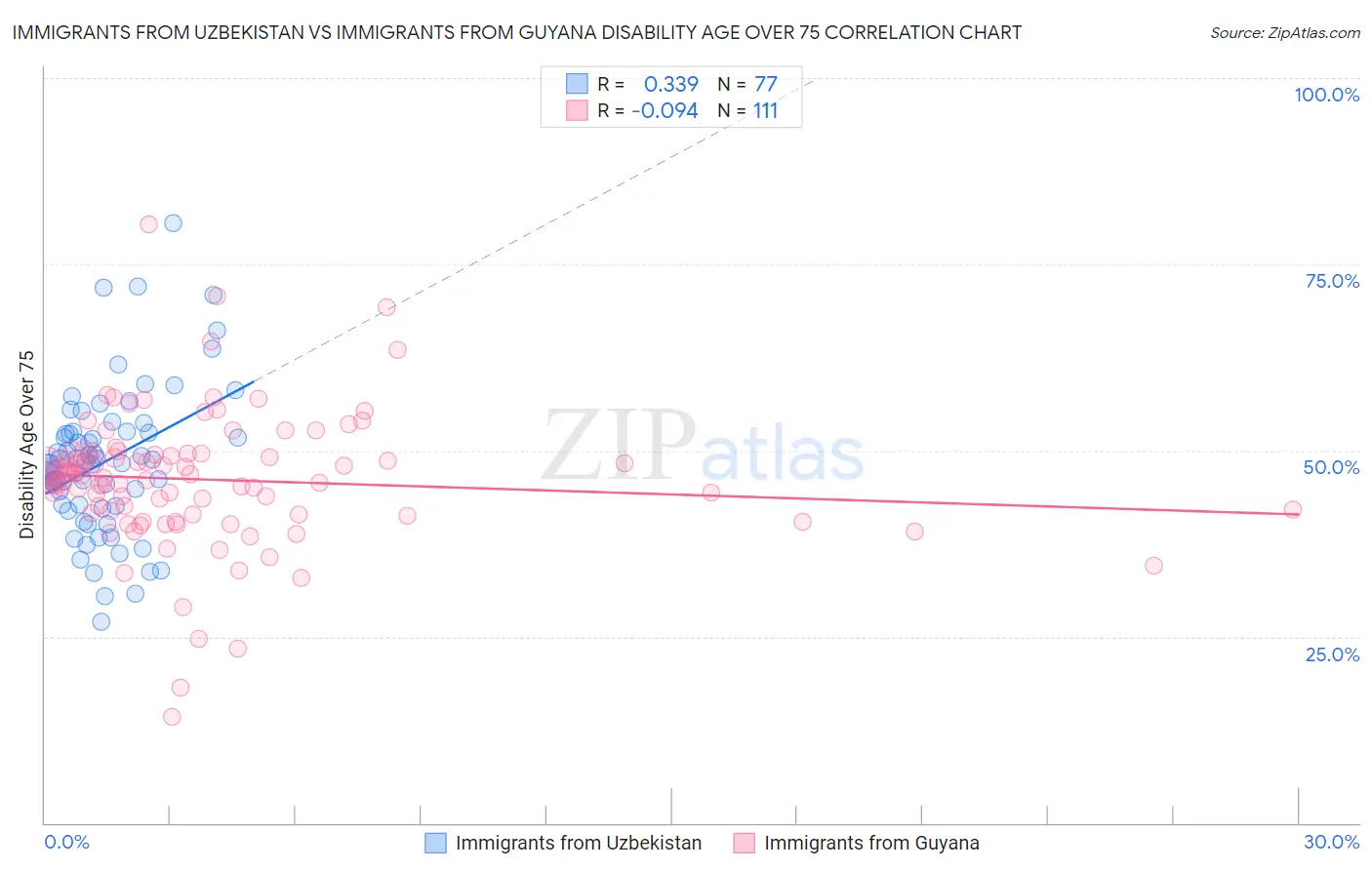 Immigrants from Uzbekistan vs Immigrants from Guyana Disability Age Over 75