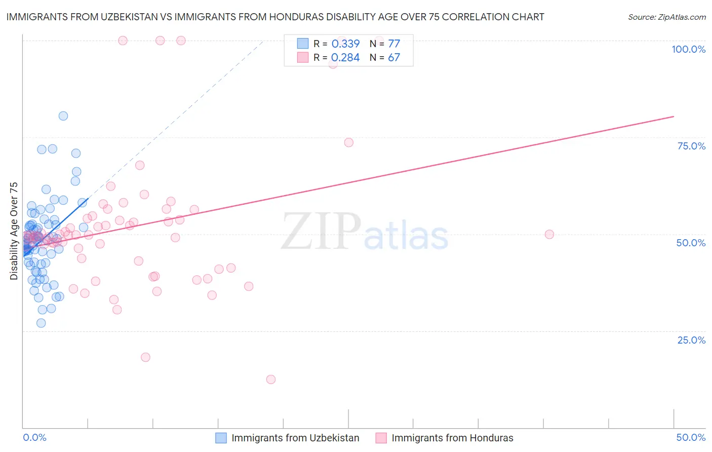 Immigrants from Uzbekistan vs Immigrants from Honduras Disability Age Over 75