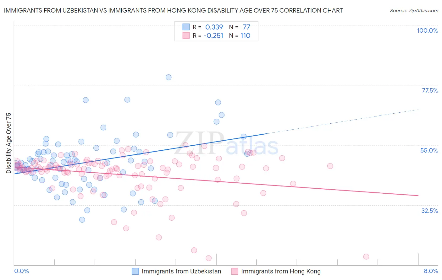 Immigrants from Uzbekistan vs Immigrants from Hong Kong Disability Age Over 75