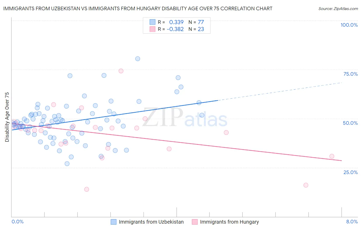 Immigrants from Uzbekistan vs Immigrants from Hungary Disability Age Over 75
