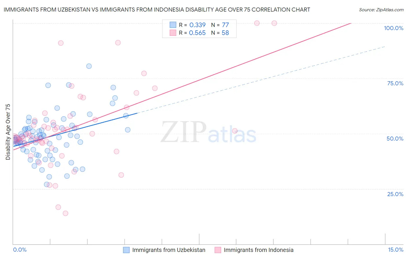 Immigrants from Uzbekistan vs Immigrants from Indonesia Disability Age Over 75
