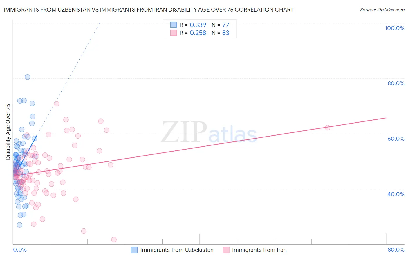 Immigrants from Uzbekistan vs Immigrants from Iran Disability Age Over 75