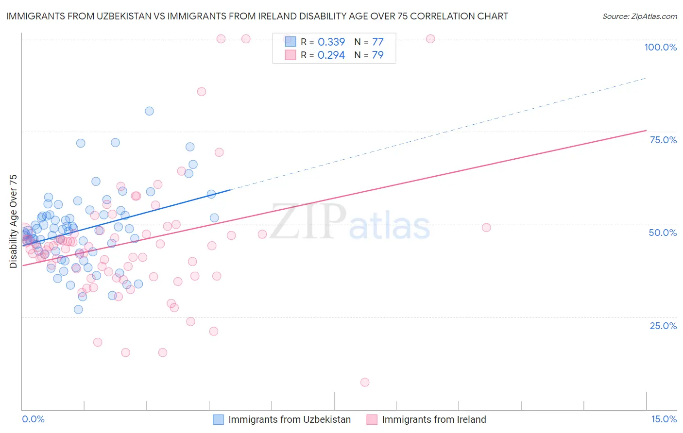 Immigrants from Uzbekistan vs Immigrants from Ireland Disability Age Over 75