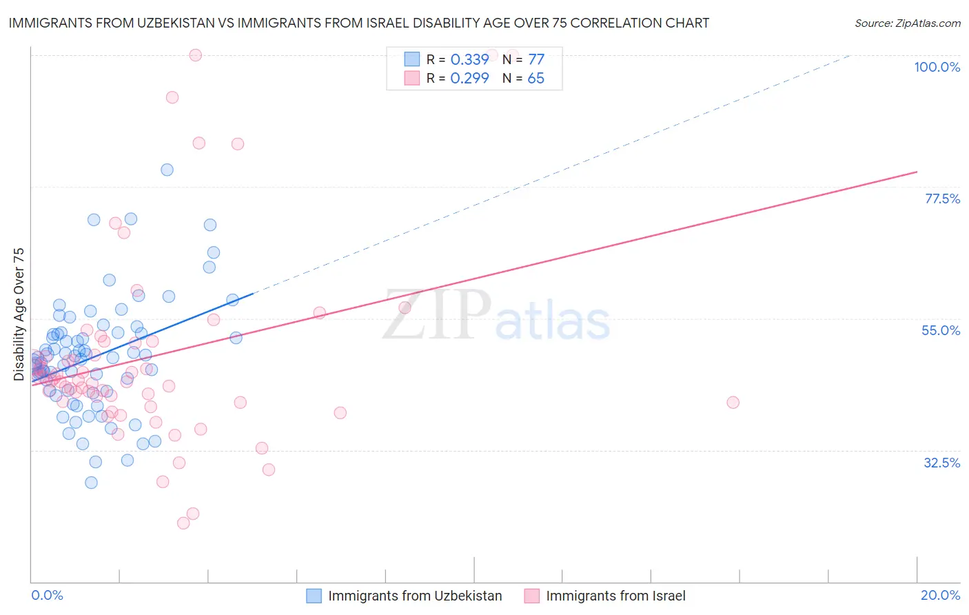 Immigrants from Uzbekistan vs Immigrants from Israel Disability Age Over 75