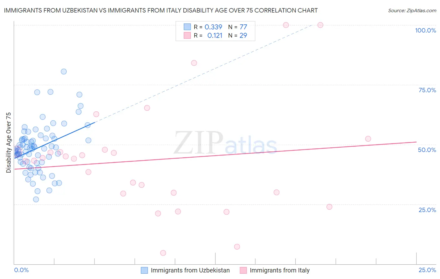 Immigrants from Uzbekistan vs Immigrants from Italy Disability Age Over 75