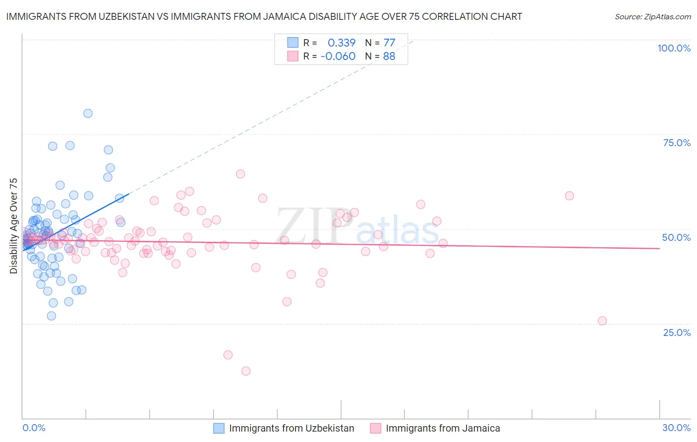 Immigrants from Uzbekistan vs Immigrants from Jamaica Disability Age Over 75
