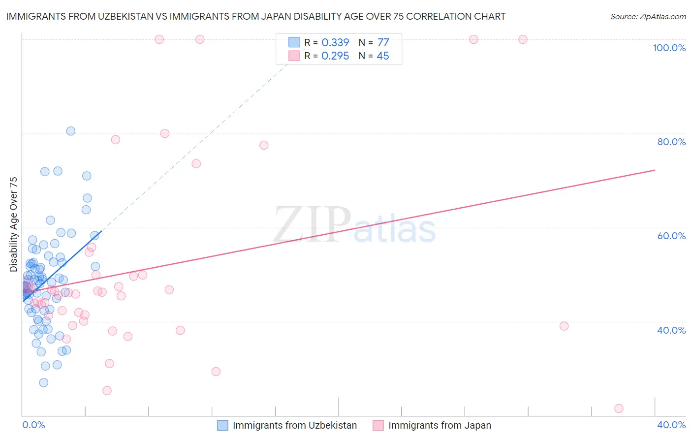 Immigrants from Uzbekistan vs Immigrants from Japan Disability Age Over 75