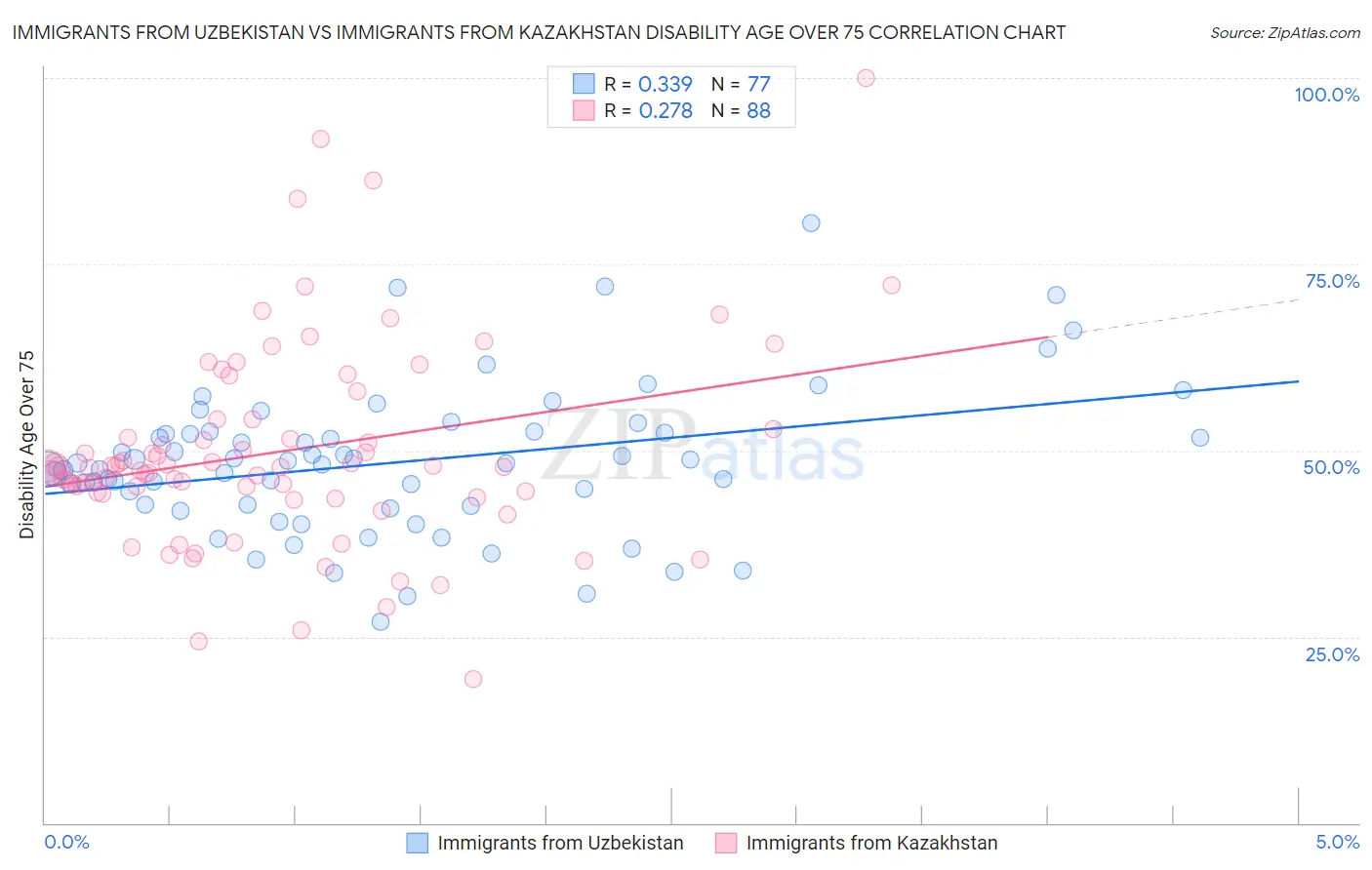 Immigrants from Uzbekistan vs Immigrants from Kazakhstan Disability Age Over 75
