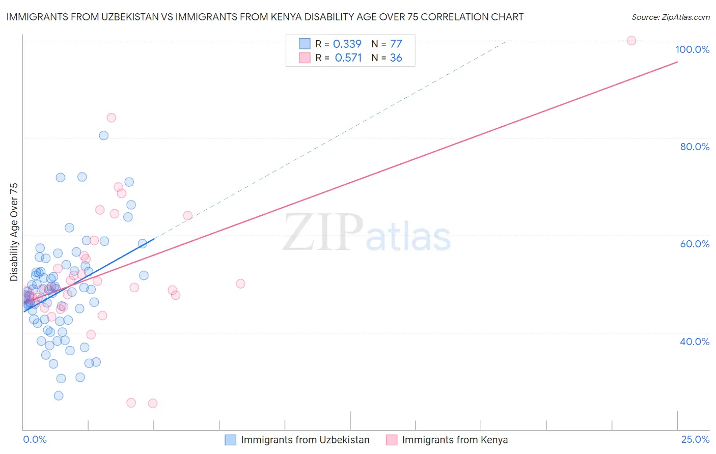 Immigrants from Uzbekistan vs Immigrants from Kenya Disability Age Over 75