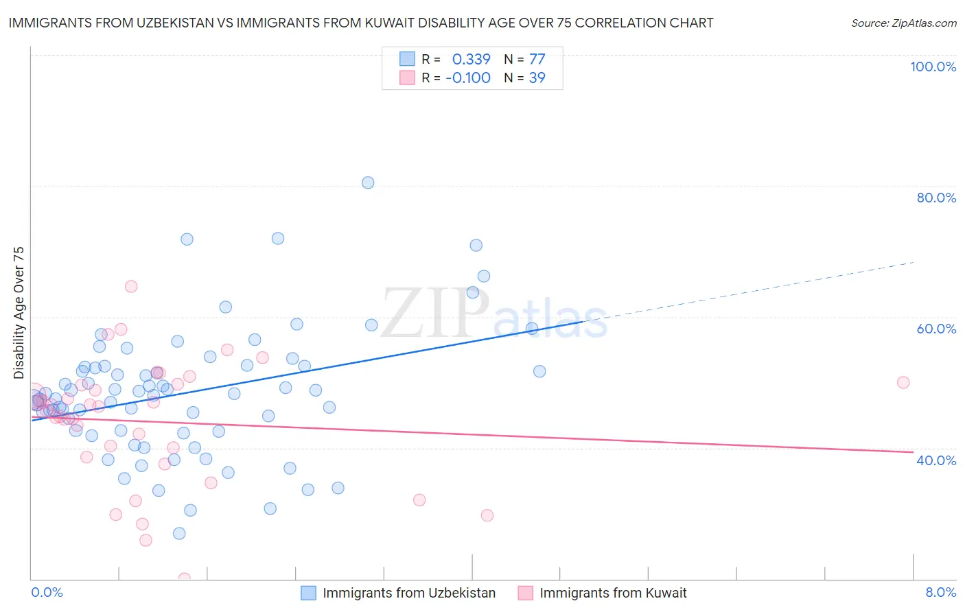 Immigrants from Uzbekistan vs Immigrants from Kuwait Disability Age Over 75