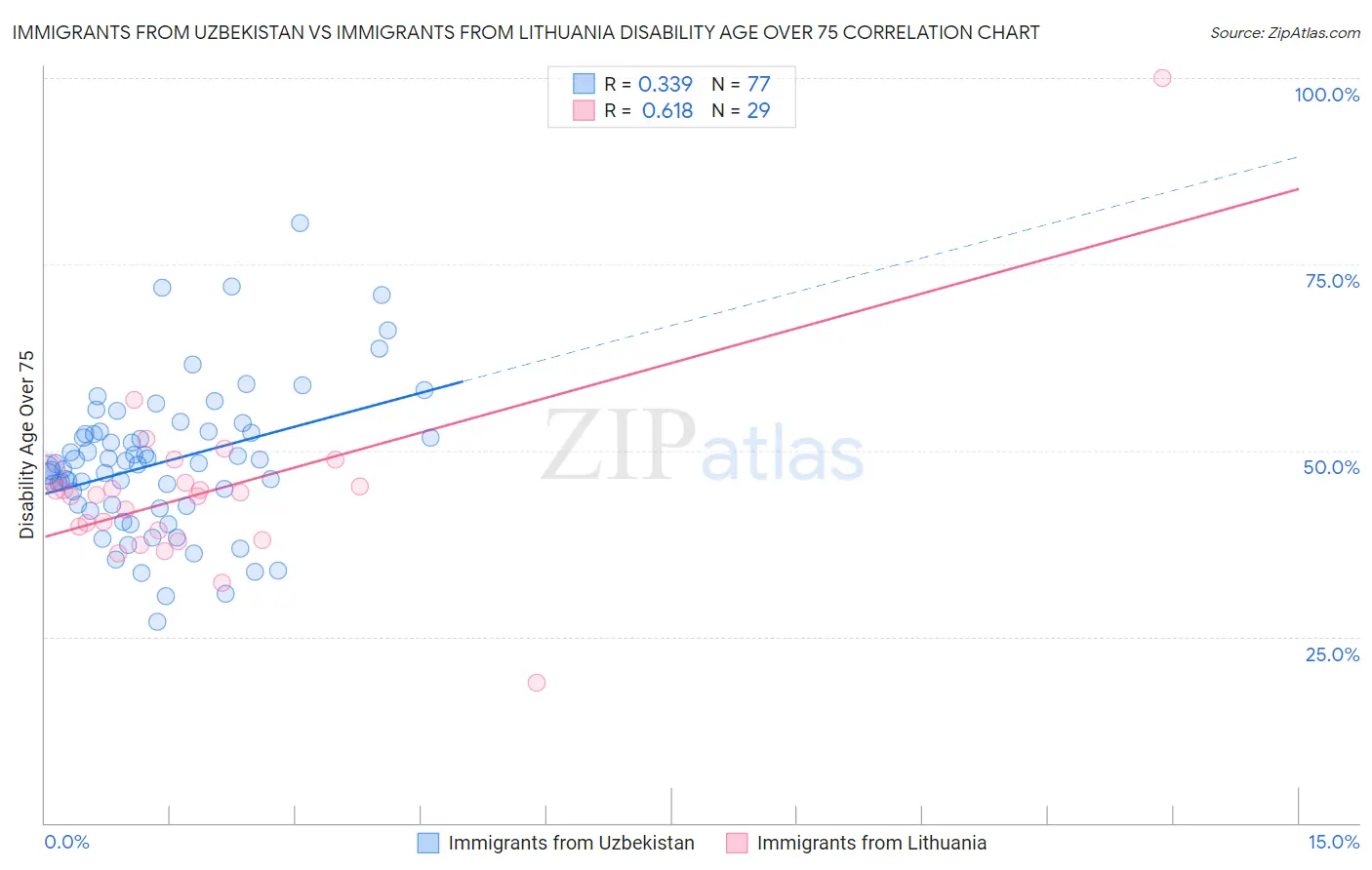 Immigrants from Uzbekistan vs Immigrants from Lithuania Disability Age Over 75