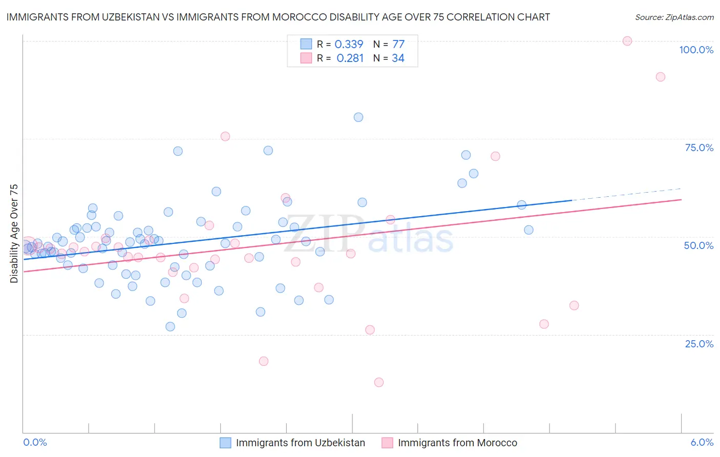Immigrants from Uzbekistan vs Immigrants from Morocco Disability Age Over 75